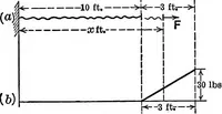 An illustration from Text-book of mechanics (1906)