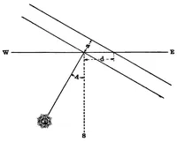 An illustration from Nautical science in its relation to practical navigation, together with a study of the tides and tidal currents (1910)