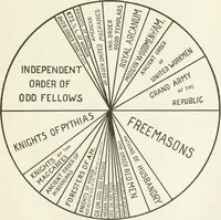 Picture 7 of 7 from The cyclopædia of fraternities; a compilation of existing authentic information.. (1899), leaf 322