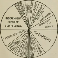 An illustration from The cyclopædia of fraternities; a compilation of existing authentic information and the results of original investigation as to more than six hundred secret societies in the United States (1899)