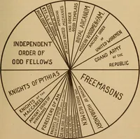 Picture 10 of 10 from The cyclopædia of fraternities; a compilation of existing authentic information and the results of original investigation as to ... more than six hundred secret societies in the United States (1899), leaf 316