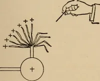 Picture 9 of 305 from Cyclopedia of applied electricity : a general reference work on direct-current generators and motors, storage batteries, electrochemistry, welding, electric wiring, meters, electric lighting, electric railways, power stations, switchboards, power transmission, alternating-current machinery, telegraphy, etc. (1916), leaf 39