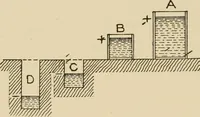 Picture 10 of 305 from Cyclopedia of applied electricity : a general reference work on direct-current generators and motors, storage batteries, electrochemistry, welding, electric wiring, meters, electric lighting, electric railways, power stations, switchboards, power transmission, alternating-current machinery, telegraphy, etc. (1916), leaf 42