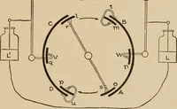 Picture 14 of 305 from Cyclopedia of applied electricity : a general reference work on direct-current generators and motors, storage batteries, electrochemistry, welding, electric wiring, meters, electric lighting, electric railways, power stations, switchboards, power transmission, alternating-current machinery, telegraphy, etc. (1916), leaf 47