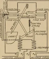 Picture 294 of 305 from Cyclopedia of applied electricity : a general reference work on direct-current generators and motors, storage batteries, electrochemistry, welding, electric wiring, meters, electric lighting, electric railways, power stations, switchboards, power transmission, alternating-current machinery, telegraphy, etc. (1916), leaf 493