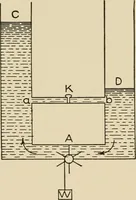 Picture 21 of 305 from Cyclopedia of applied electricity : a general reference work on direct-current generators and motors, storage batteries, electrochemistry, welding, electric wiring, meters, electric lighting, electric railways, power stations, switchboards, power transmission, alternating-current machinery, telegraphy, etc. (1916), leaf 56