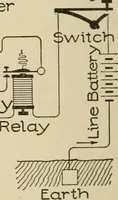 Picture 41 of 305 from Cyclopedia of applied electricity : a general reference work on direct-current generators and motors, storage batteries, electrochemistry, welding, electric wiring, meters, electric lighting, electric railways, power stations, switchboards, power transmission, alternating-current machinery, telegraphy, etc. (1916), leaf 78