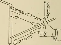 Picture 43 of 305 from Cyclopedia of applied electricity : a general reference work on direct-current generators and motors, storage batteries, electrochemistry, welding, electric wiring, meters, electric lighting, electric railways, power stations, switchboards, power transmission, alternating-current machinery, telegraphy, etc. (1916), leaf 82
