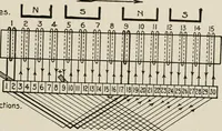 Picture 92 of 428 from Cyclopedia of applied electricity : a general reference work on direct-current generators and motors, storage batteries, electrochemistry, welding, electric wiring, meters, electric lighting, electric railways, power stations, switchboards, power transmission, alternating-current machinery, telegraphy, etc. (1916), leaf 121