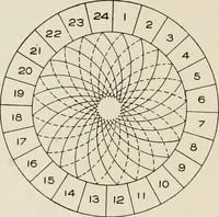 Picture 94 of 428 from Cyclopedia of applied electricity : a general reference work on direct-current generators and motors, storage batteries, electrochemistry, welding, electric wiring, meters, electric lighting, electric railways, power stations, switchboards, power transmission, alternating-current machinery, telegraphy, etc. (1916), leaf 124