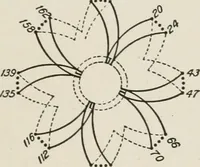 Picture 96 of 428 from Cyclopedia of applied electricity : a general reference work on direct-current generators and motors, storage batteries, electrochemistry, welding, electric wiring, meters, electric lighting, electric railways, power stations, switchboards, power transmission, alternating-current machinery, telegraphy, etc. (1916), leaf 127