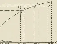Picture 118 of 428 from Cyclopedia of applied electricity : a general reference work on direct-current generators and motors, storage batteries, electrochemistry, welding, electric wiring, meters, electric lighting, electric railways, power stations, switchboards, power transmission, alternating-current machinery, telegraphy, etc. (1916), leaf 177
