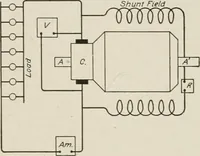 Picture 123 of 428 from Cyclopedia of applied electricity : a general reference work on direct-current generators and motors, storage batteries, electrochemistry, welding, electric wiring, meters, electric lighting, electric railways, power stations, switchboards, power transmission, alternating-current machinery, telegraphy, etc. (1916), leaf 187