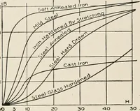 Picture 14 of 428 from Cyclopedia of applied electricity : a general reference work on direct-current generators and motors, storage batteries, electrochemistry, welding, electric wiring, meters, electric lighting, electric railways, power stations, switchboards, power transmission, alternating-current machinery, telegraphy, etc. (1916), leaf 38