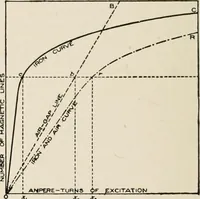 Picture 15 of 428 from Cyclopedia of applied electricity : a general reference work on direct-current generators and motors, storage batteries, electrochemistry, welding, electric wiring, meters, electric lighting, electric railways, power stations, switchboards, power transmission, alternating-current machinery, telegraphy, etc. (1916), leaf 38