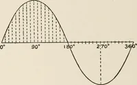 Picture 42 of 428 from Cyclopedia of applied electricity : a general reference work on direct-current generators and motors, storage batteries, electrochemistry, welding, electric wiring, meters, electric lighting, electric railways, power stations, switchboards, power transmission, alternating-current machinery, telegraphy, etc. (1916), leaf 64