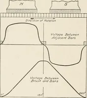 Picture 46 of 428 from Cyclopedia of applied electricity : a general reference work on direct-current generators and motors, storage batteries, electrochemistry, welding, electric wiring, meters, electric lighting, electric railways, power stations, switchboards, power transmission, alternating-current machinery, telegraphy, etc. (1916), leaf 66