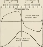 Picture 52 of 428 from Cyclopedia of applied electricity : a general reference work on direct-current generators and motors, storage batteries, electrochemistry, welding, electric wiring, meters, electric lighting, electric railways, power stations, switchboards, power transmission, alternating-current machinery, telegraphy, etc. (1916), leaf 69
