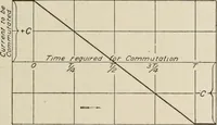 Picture 54 of 428 from Cyclopedia of applied electricity : a general reference work on direct-current generators and motors, storage batteries, electrochemistry, welding, electric wiring, meters, electric lighting, electric railways, power stations, switchboards, power transmission, alternating-current machinery, telegraphy, etc. (1916), leaf 75