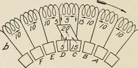 Picture 56 of 428 from Cyclopedia of applied electricity : a general reference work on direct-current generators and motors, storage batteries, electrochemistry, welding, electric wiring, meters, electric lighting, electric railways, power stations, switchboards, power transmission, alternating-current machinery, telegraphy, etc. (1916), leaf 76