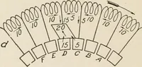 Picture 57 of 428 from Cyclopedia of applied electricity : a general reference work on direct-current generators and motors, storage batteries, electrochemistry, welding, electric wiring, meters, electric lighting, electric railways, power stations, switchboards, power transmission, alternating-current machinery, telegraphy, etc. (1916), leaf 76