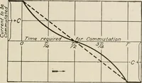 Picture 58 of 428 from Cyclopedia of applied electricity : a general reference work on direct-current generators and motors, storage batteries, electrochemistry, welding, electric wiring, meters, electric lighting, electric railways, power stations, switchboards, power transmission, alternating-current machinery, telegraphy, etc. (1916), leaf 77