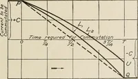 Picture 59 of 428 from Cyclopedia of applied electricity : a general reference work on direct-current generators and motors, storage batteries, electrochemistry, welding, electric wiring, meters, electric lighting, electric railways, power stations, switchboards, power transmission, alternating-current machinery, telegraphy, etc. (1916), leaf 77