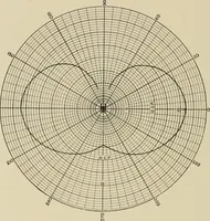 An illustration from Cyclopedia of applied electricity : a general reference work on direct-current generators and motors, storage batteries, electrochemistry, welding, electric wiring, meters, electric lighting, electric railways, power stations, switchboards, power transmission, alternating-current machinery, telegraphy, etc. (1916)
