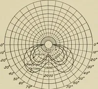 An illustration from Cyclopedia of applied electricity : a general reference work on direct-current generators and motors, storage batteries, electrochemistry, welding, electric wiring, meters, electric lighting, electric railways, power stations, switchboards, power transmission, alternating-current machinery, telegraphy, etc. (1916)