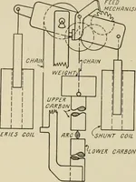 An illustration from Cyclopedia of applied electricity : a general reference work on direct-current generators and motors, storage batteries, electrochemistry, welding, electric wiring, meters, electric lighting, electric railways, power stations, switchboards, power transmission, alternating-current machinery, telegraphy, etc. (1916)