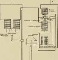 An illustration from Cyclopedia of applied electricity : a general reference work on direct-current generators and motors, storage batteries, electrochemistry, welding, electric wiring, meters, electric lighting, electric railways, power stations, switchboards, power transmission, alternating-current machinery, telegraphy, etc. (1916)