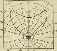 An illustration from Cyclopedia of applied electricity : a general reference work on direct-current generators and motors, storage batteries, electrochemistry, welding, electric wiring, meters, electric lighting, electric railways, power stations, switchboards, power transmission, alternating-current machinery, telegraphy, etc. (1916)