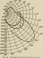 An illustration from Cyclopedia of applied electricity : a general reference work on direct-current generators and motors, storage batteries, electrochemistry, welding, electric wiring, meters, electric lighting, electric railways, power stations, switchboards, power transmission, alternating-current machinery, telegraphy, etc. (1916)