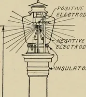An illustration from Cyclopedia of applied electricity : a general reference work on direct-current generators and motors, storage batteries, electrochemistry, welding, electric wiring, meters, electric lighting, electric railways, power stations, switchboards, power transmission, alternating-current machinery, telegraphy, etc. (1916)