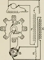 An illustration from Cyclopedia of applied electricity : a general reference work on direct-current generators and motors, storage batteries, electrochemistry, welding, electric wiring, meters, electric lighting, electric railways, power stations, switchboards, power transmission, alternating-current machinery, telegraphy, etc. (1916)