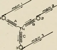 An illustration from Cyclopedia of applied electricity : a general reference work on direct-current generators and motors, storage batteries, electrochemistry, welding, electric wiring, meters, electric lighting, electric railways, power stations, switchboards, power transmission, alternating-current machinery, telegraphy, etc. (1916)