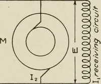 An illustration from Cyclopedia of applied electricity : a general reference work on direct-current generators and motors, storage batteries, electrochemistry, welding, electric wiring, meters, electric lighting, electric railways, power stations, switchboards, power transmission, alternating-current machinery, telegraphy, etc. (1916)