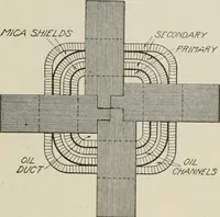 An illustration from Cyclopedia of applied electricity : a general reference work on direct-current generators and motors, storage batteries, electrochemistry, welding, electric wiring, meters, electric lighting, electric railways, power stations, switchboards, power transmission, alternating-current machinery, telegraphy, etc. (1916)