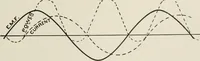 An illustration from Cyclopedia of applied electricity : a general reference work on direct-current generators and motors, storage batteries, electrochemistry, welding, electric wiring, meters, electric lighting, electric railways, power stations, switchboards, power transmission, alternating-current machinery, telegraphy, etc. (1916)