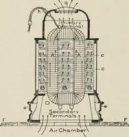 An illustration from Cyclopedia of applied electricity : a general reference work on direct-current generators and motors, storage batteries, electrochemistry, welding, electric wiring, meters, electric lighting, electric railways, power stations, switchboards, power transmission, alternating-current machinery, telegraphy, etc. (1916)