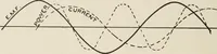 An illustration from Cyclopedia of applied electricity : a general reference work on direct-current generators and motors, storage batteries, electrochemistry, welding, electric wiring, meters, electric lighting, electric railways, power stations, switchboards, power transmission, alternating-current machinery, telegraphy, etc. (1916)