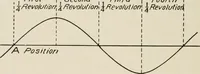 An illustration from Cyclopedia of applied electricity : a general reference work on direct-current generators and motors, storage batteries, electrochemistry, welding, electric wiring, meters, electric lighting, electric railways, power stations, switchboards, power transmission, alternating-current machinery, telegraphy, etc. (1916)