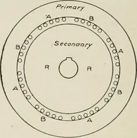 An illustration from Cyclopedia of applied electricity : a general reference work on direct-current generators and motors, storage batteries, electrochemistry, welding, electric wiring, meters, electric lighting, electric railways, power stations, switchboards, power transmission, alternating-current machinery, telegraphy, etc. (1916)