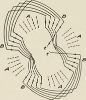 An illustration from Cyclopedia of applied electricity : a general reference work on direct-current generators and motors, storage batteries, electrochemistry, welding, electric wiring, meters, electric lighting, electric railways, power stations, switchboards, power transmission, alternating-current machinery, telegraphy, etc. (1916)