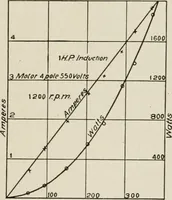 An illustration from Cyclopedia of applied electricity : a general reference work on direct-current generators and motors, storage batteries, electrochemistry, welding, electric wiring, meters, electric lighting, electric railways, power stations, switchboards, power transmission, alternating-current machinery, telegraphy, etc. (1916)