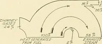 An illustration from Cyclopedia of applied electricity : a general reference work on direct-current generators and motors, storage batteries, electrochemistry, welding, electric wiring, meters, electric lighting, electric railways, power stations, switchboards, power transmission, alternating-current machinery, telegraphy, etc. (1916)
