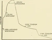 Picture 249 of 255 from Cyclopedia of applied electricity : a general reference work on direct-current generators and motors, storage batteries, electrochemistry, welding, electric wiring, meters, electric lighting, electric railways, power stations, switchboards, power transmission, alternating-current machinery, telegraphy, etc. (1916), leaf 426