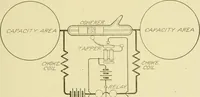 An illustration from Cyclopedia of applied electricity : a general reference work on direct-current generators and motors, storage batteries, electrochemistry, welding, electric wiring, meters, electric lighting, electric railways, power stations, switchboards, power transmission, alternating-current machinery, telegraphy, etc. (1916)