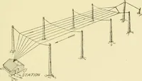 An illustration from Cyclopedia of applied electricity : a general reference work on direct-current generators and motors, storage batteries, electrochemistry, welding, electric wiring, meters, electric lighting, electric railways, power stations, switchboards, power transmission, alternating-current machinery, telegraphy, etc. (1916)