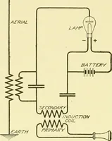 An illustration from Cyclopedia of applied electricity : a general reference work on direct-current generators and motors, storage batteries, electrochemistry, welding, electric wiring, meters, electric lighting, electric railways, power stations, switchboards, power transmission, alternating-current machinery, telegraphy, etc. (1916)